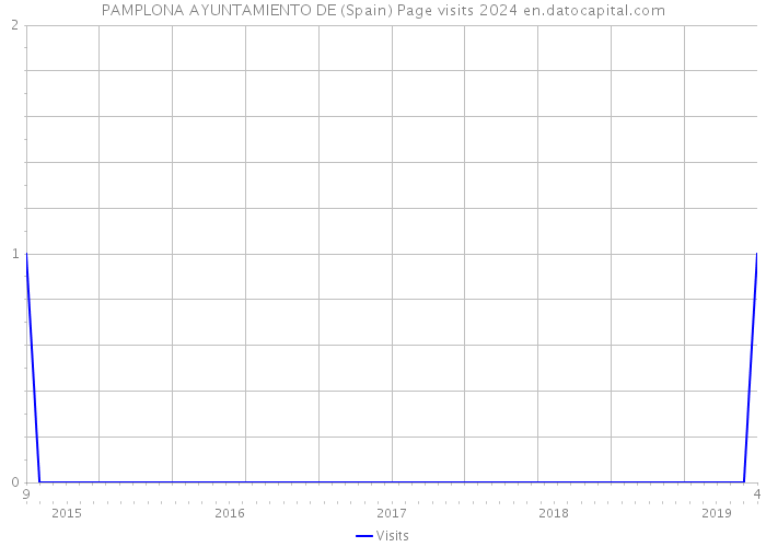PAMPLONA AYUNTAMIENTO DE (Spain) Page visits 2024 