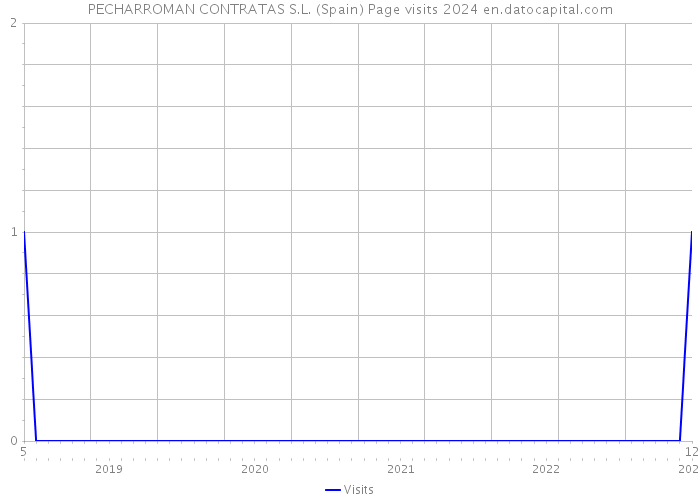 PECHARROMAN CONTRATAS S.L. (Spain) Page visits 2024 