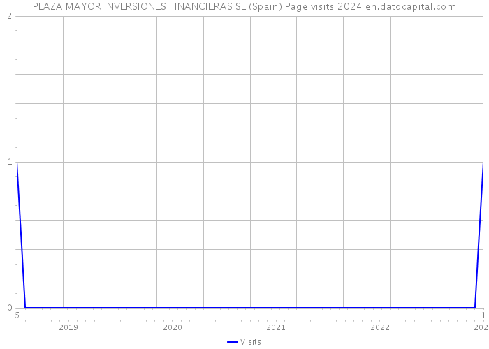 PLAZA MAYOR INVERSIONES FINANCIERAS SL (Spain) Page visits 2024 