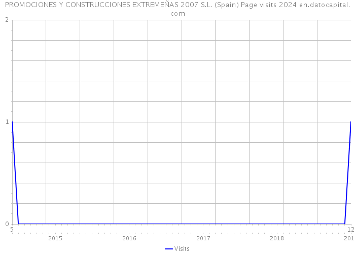 PROMOCIONES Y CONSTRUCCIONES EXTREMEÑAS 2007 S.L. (Spain) Page visits 2024 