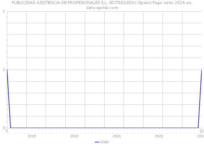 PUBLICIDAD ASISTENCIA DE PROFESIONALES S.L. (EXTINGUIDA) (Spain) Page visits 2024 