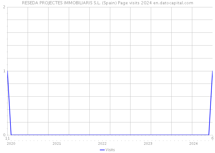 RESEDA PROJECTES IMMOBILIARIS S.L. (Spain) Page visits 2024 
