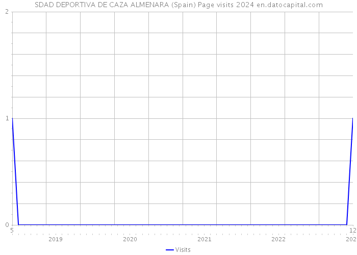SDAD DEPORTIVA DE CAZA ALMENARA (Spain) Page visits 2024 