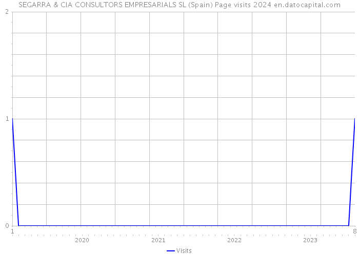 SEGARRA & CIA CONSULTORS EMPRESARIALS SL (Spain) Page visits 2024 
