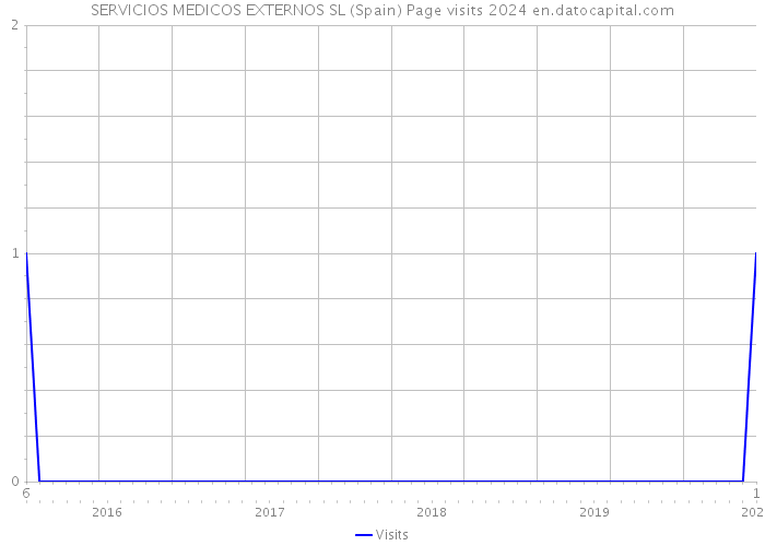 SERVICIOS MEDICOS EXTERNOS SL (Spain) Page visits 2024 