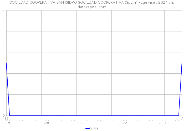 SOCIEDAD COOPERATIVA SAN ISIDRO SOCIEDAD COOPERATIVA (Spain) Page visits 2024 