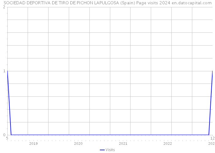 SOCIEDAD DEPORTIVA DE TIRO DE PICHON LAPULGOSA (Spain) Page visits 2024 