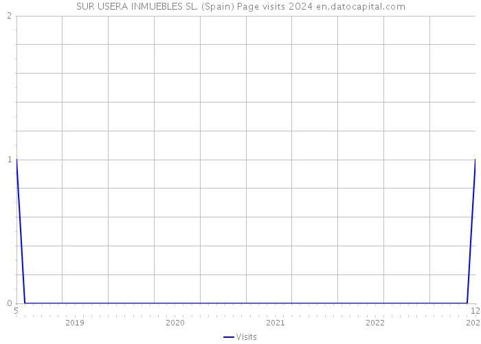 SUR USERA INMUEBLES SL. (Spain) Page visits 2024 