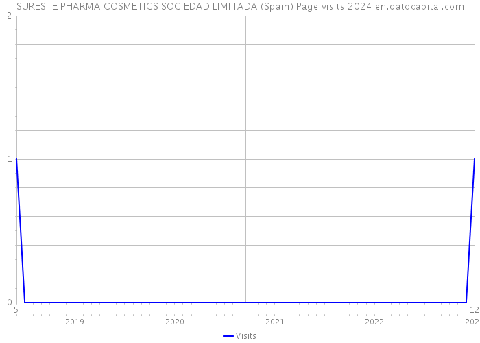 SURESTE PHARMA COSMETICS SOCIEDAD LIMITADA (Spain) Page visits 2024 