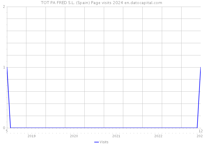 TOT PA FRED S.L. (Spain) Page visits 2024 