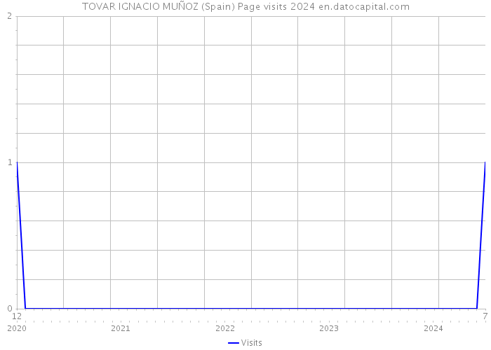 TOVAR IGNACIO MUÑOZ (Spain) Page visits 2024 