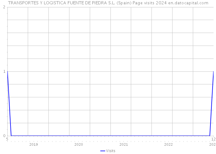 TRANSPORTES Y LOGISTICA FUENTE DE PIEDRA S.L. (Spain) Page visits 2024 