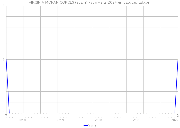 VIRGINIA MORAN CORCES (Spain) Page visits 2024 