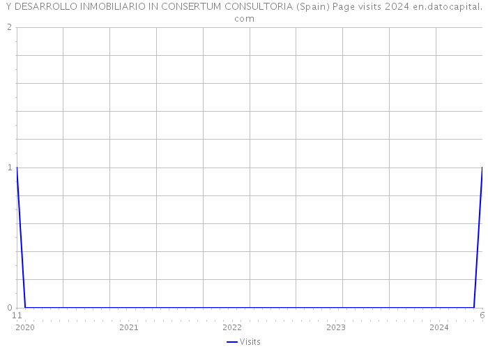 Y DESARROLLO INMOBILIARIO IN CONSERTUM CONSULTORIA (Spain) Page visits 2024 