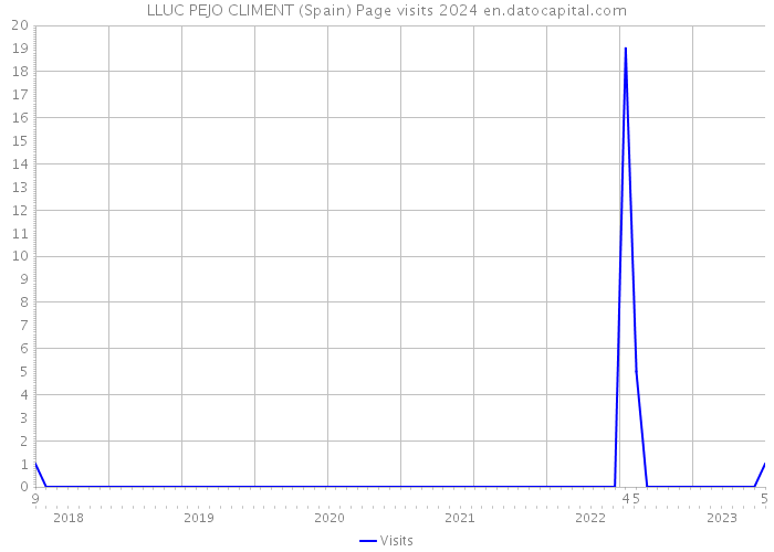 LLUC PEJO CLIMENT (Spain) Page visits 2024 