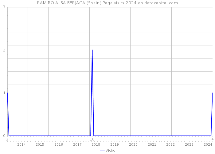 RAMIRO ALBA BERJAGA (Spain) Page visits 2024 