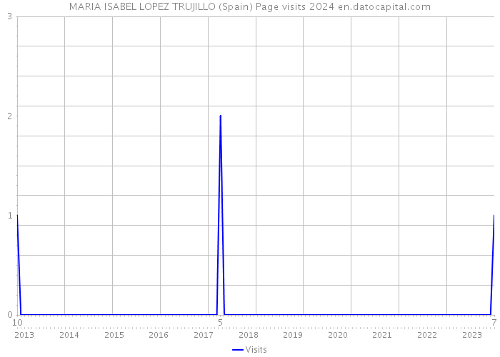 MARIA ISABEL LOPEZ TRUJILLO (Spain) Page visits 2024 