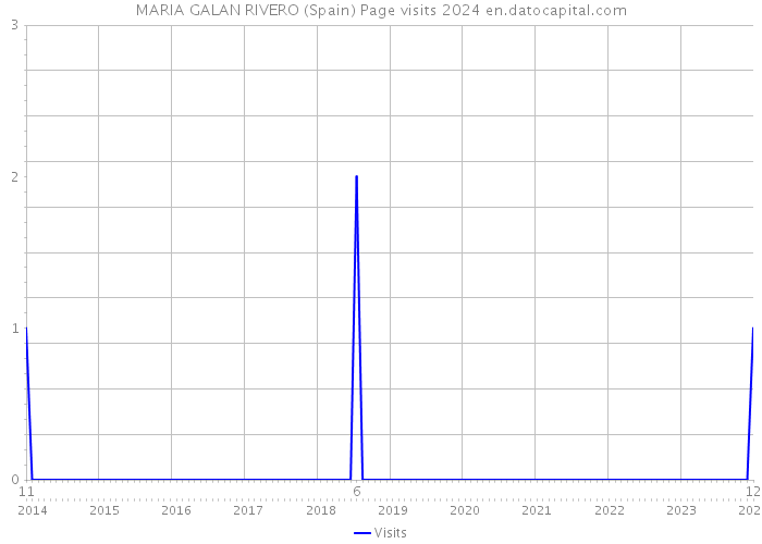MARIA GALAN RIVERO (Spain) Page visits 2024 