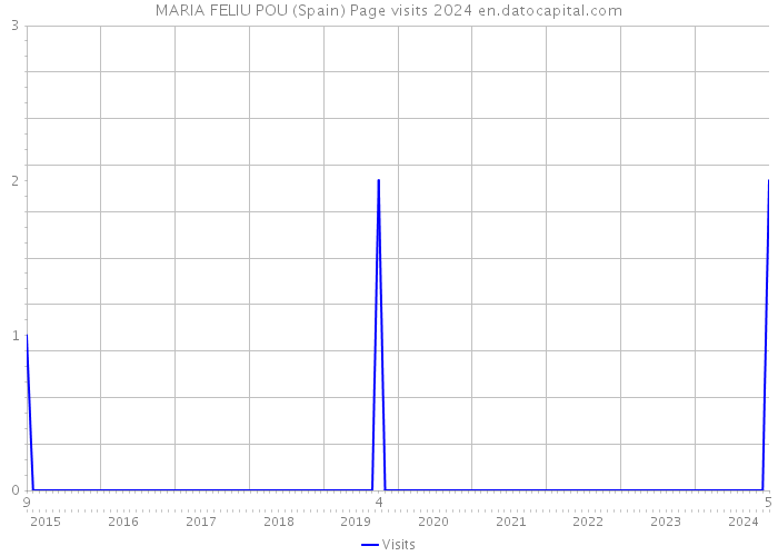 MARIA FELIU POU (Spain) Page visits 2024 