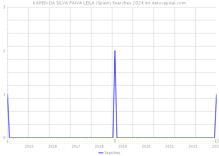 KAREN DA SILVA PAIVA LEILA (Spain) Searches 2024 