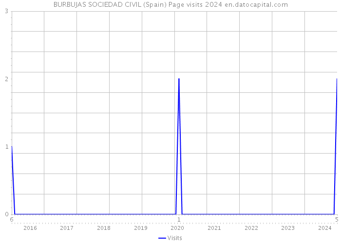BURBUJAS SOCIEDAD CIVIL (Spain) Page visits 2024 