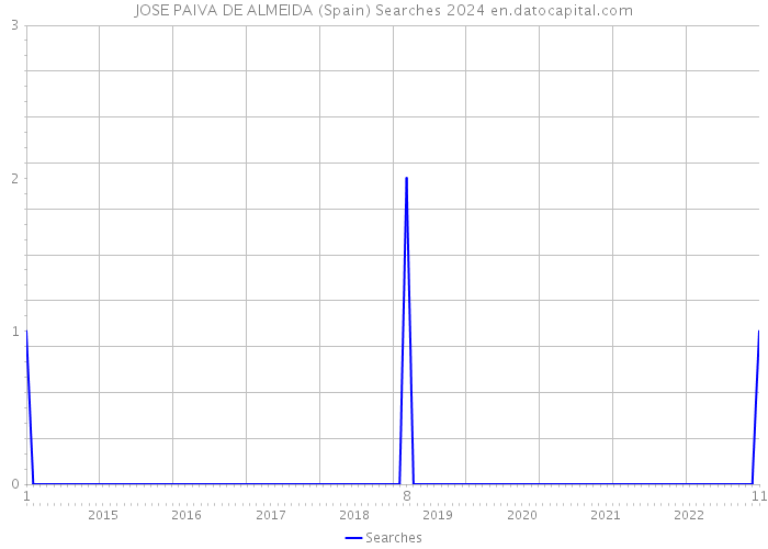 JOSE PAIVA DE ALMEIDA (Spain) Searches 2024 