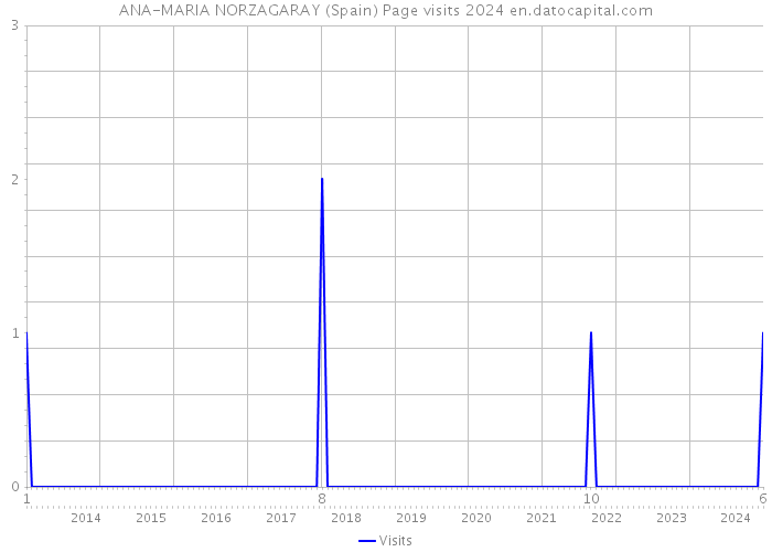 ANA-MARIA NORZAGARAY (Spain) Page visits 2024 