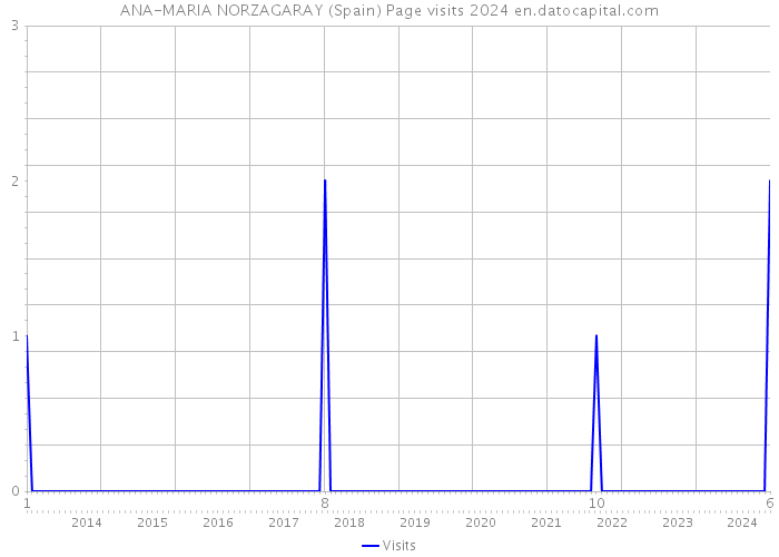 ANA-MARIA NORZAGARAY (Spain) Page visits 2024 