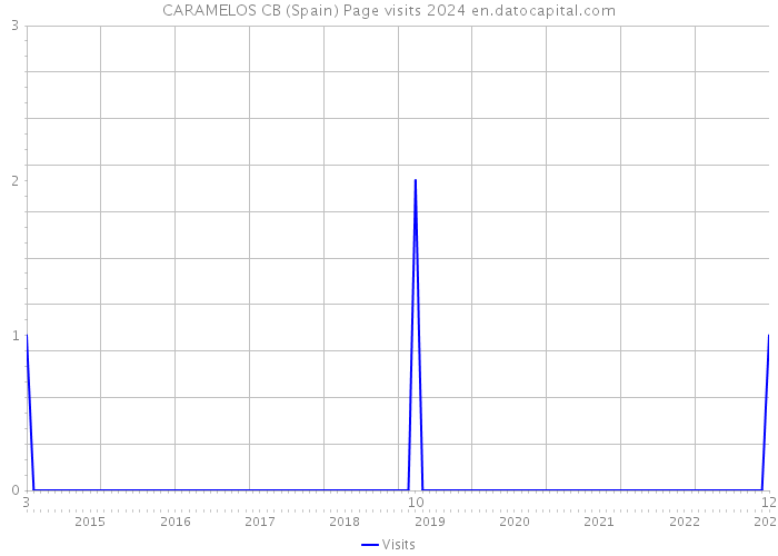 CARAMELOS CB (Spain) Page visits 2024 