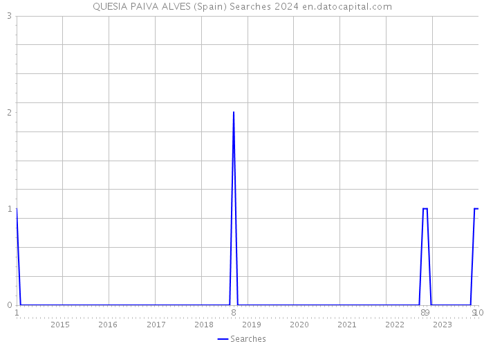 QUESIA PAIVA ALVES (Spain) Searches 2024 