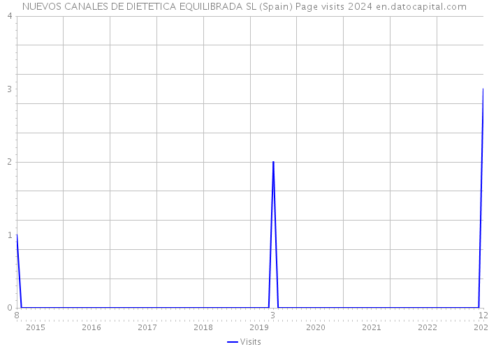 NUEVOS CANALES DE DIETETICA EQUILIBRADA SL (Spain) Page visits 2024 