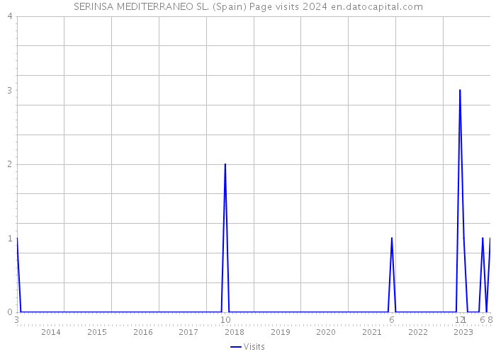 SERINSA MEDITERRANEO SL. (Spain) Page visits 2024 