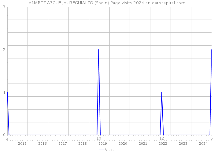 ANARTZ AZCUE JAUREGUIALZO (Spain) Page visits 2024 