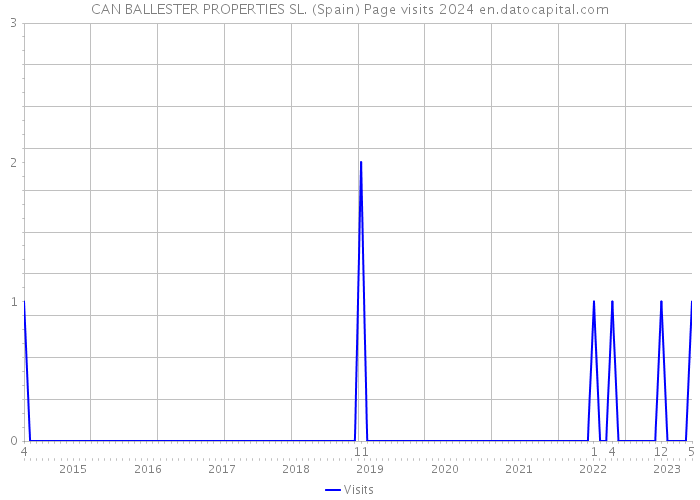 CAN BALLESTER PROPERTIES SL. (Spain) Page visits 2024 