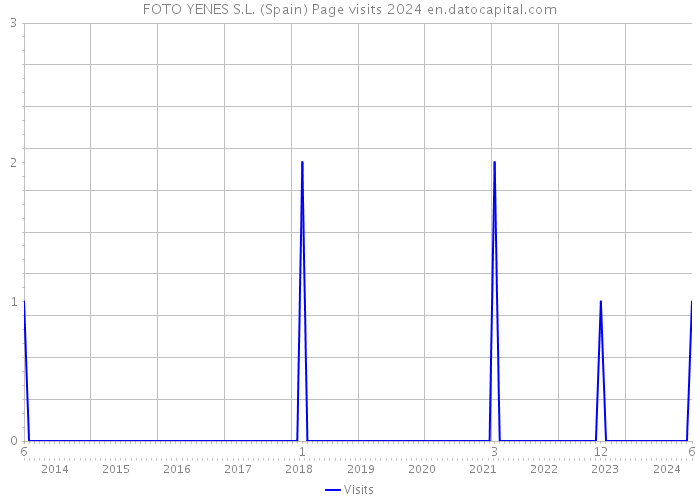 FOTO YENES S.L. (Spain) Page visits 2024 