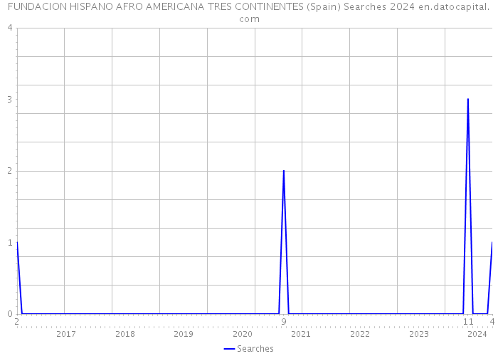 FUNDACION HISPANO AFRO AMERICANA TRES CONTINENTES (Spain) Searches 2024 