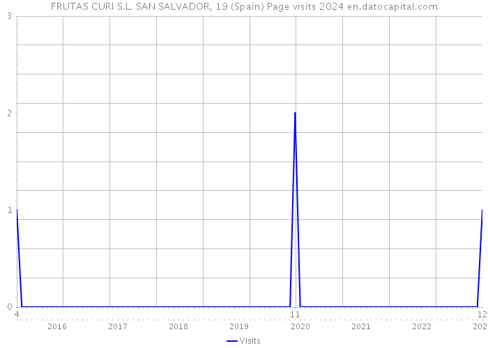 FRUTAS CURI S.L. SAN SALVADOR, 19 (Spain) Page visits 2024 