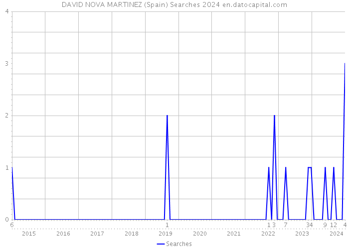 DAVID NOVA MARTINEZ (Spain) Searches 2024 