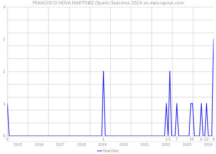 FRANCISCO NOVA MARTINEZ (Spain) Searches 2024 