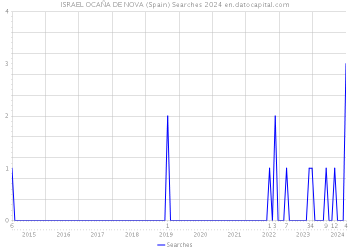 ISRAEL OCAÑA DE NOVA (Spain) Searches 2024 