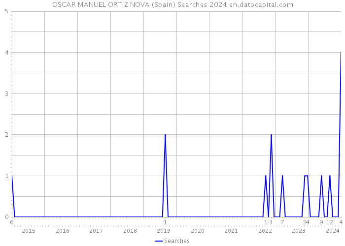 OSCAR MANUEL ORTIZ NOVA (Spain) Searches 2024 