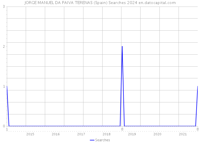 JORGE MANUEL DA PAIVA TERENAS (Spain) Searches 2024 