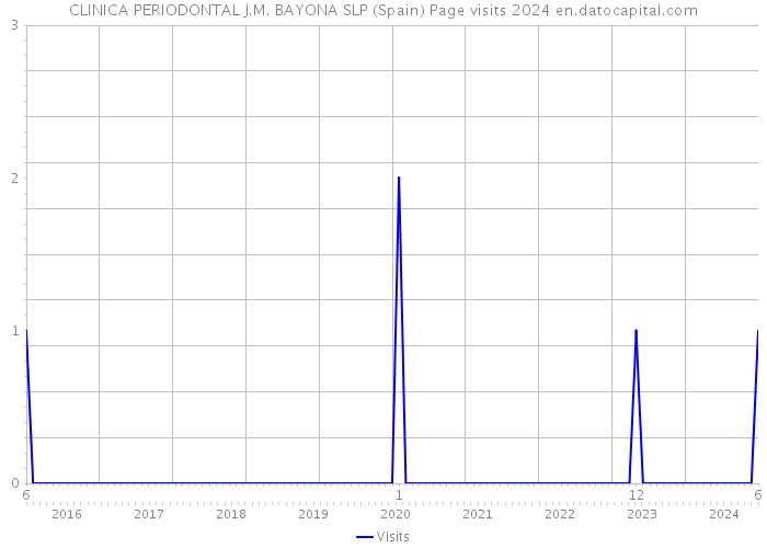 CLINICA PERIODONTAL J.M. BAYONA SLP (Spain) Page visits 2024 