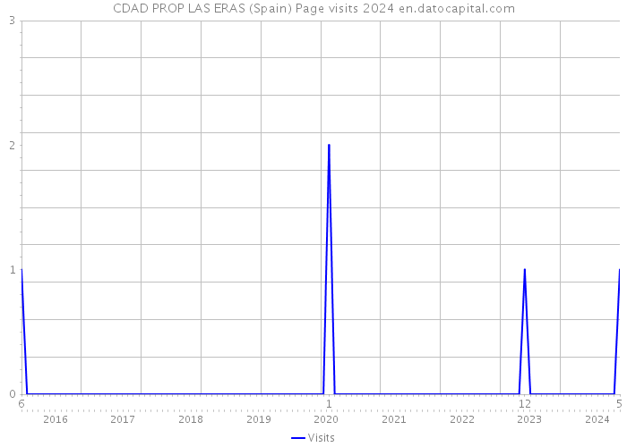 CDAD PROP LAS ERAS (Spain) Page visits 2024 