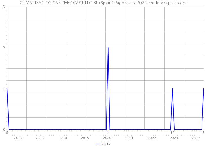 CLIMATIZACION SANCHEZ CASTILLO SL (Spain) Page visits 2024 