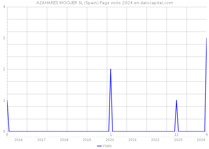 AZAHARES MOGUER SL (Spain) Page visits 2024 