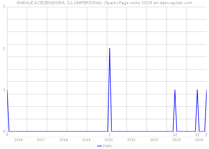 ANDALE ACELERADORA, S.L.UNIPERSONAL (Spain) Page visits 2024 