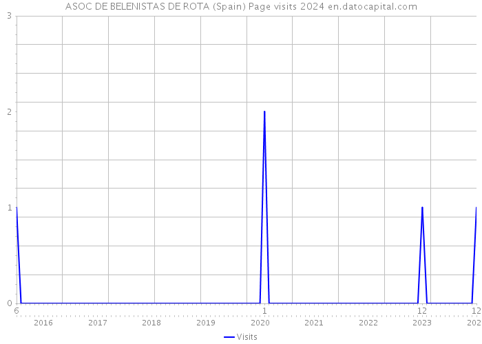 ASOC DE BELENISTAS DE ROTA (Spain) Page visits 2024 