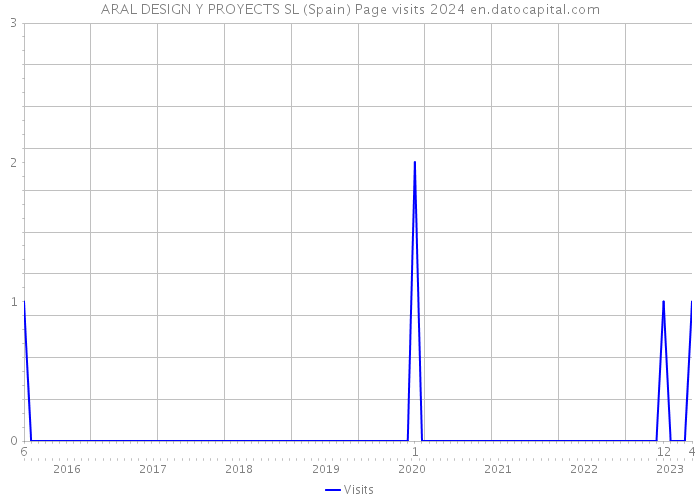 ARAL DESIGN Y PROYECTS SL (Spain) Page visits 2024 