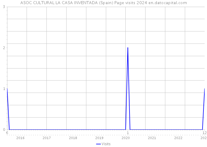 ASOC CULTURAL LA CASA INVENTADA (Spain) Page visits 2024 